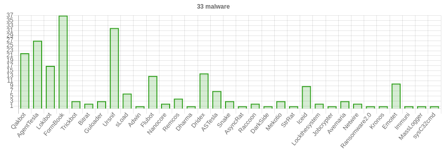 AgidCert's tweet photo. Le 10 famiglie di malware che da Gennaio a Giugno 2021 hanno interessato l’ #Italia

1 - #Formbook
2 - #AgentTesla
3 - #Ursnif
4 - #Qakbot
5 - #Lokibot
6 - #Dridex
7 - #Flubot
8 - #Emotet
9 - #IceID
10 - #sLoad

https://t.co/MU72xf9kEh https://t.co/IMkfic5XzS