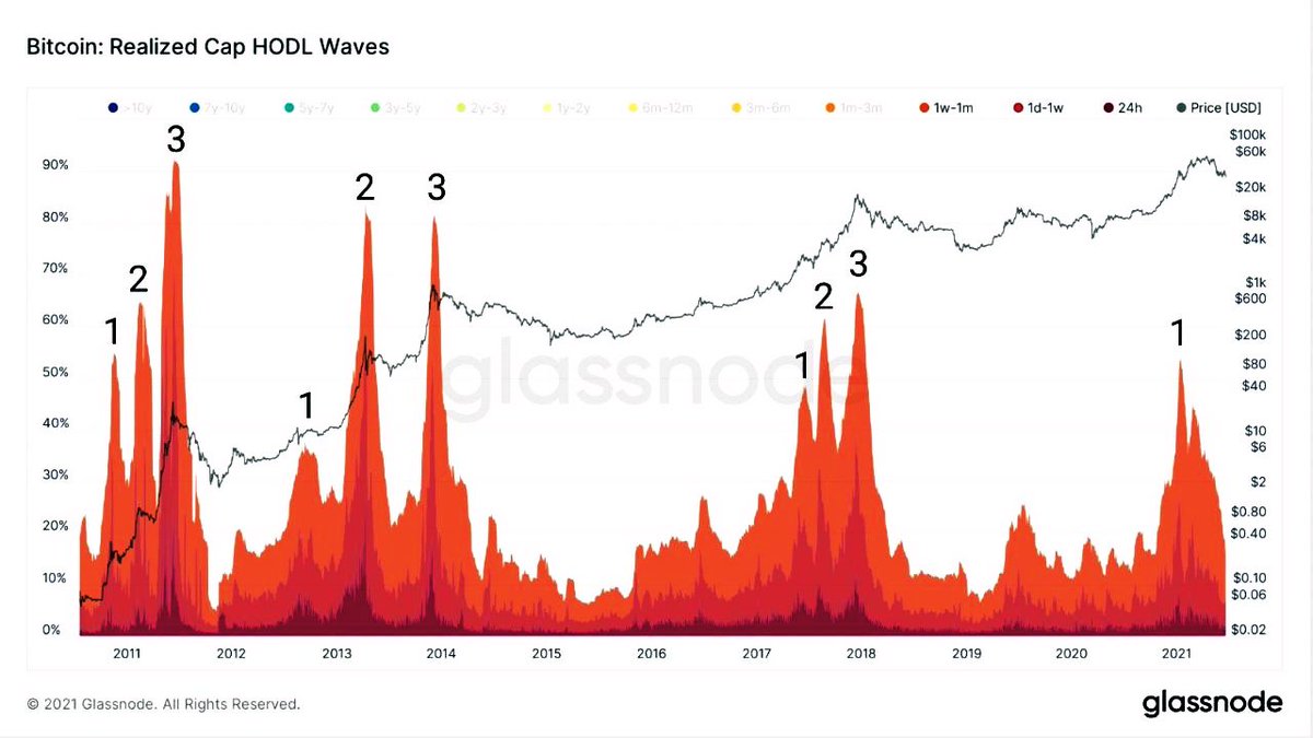 MiprimerBTC's tweet image. Todos los ciclos alcistas anteriores tienen tres ondas hold realizadas. En este bullmarket solo hemos tenido una ola todavía. La situación actual se parece más a la situación de 2013, donde el mercado se enfrió después de la primera ola. #Bitcoin #Glassnode #dataonchain ⏳✅