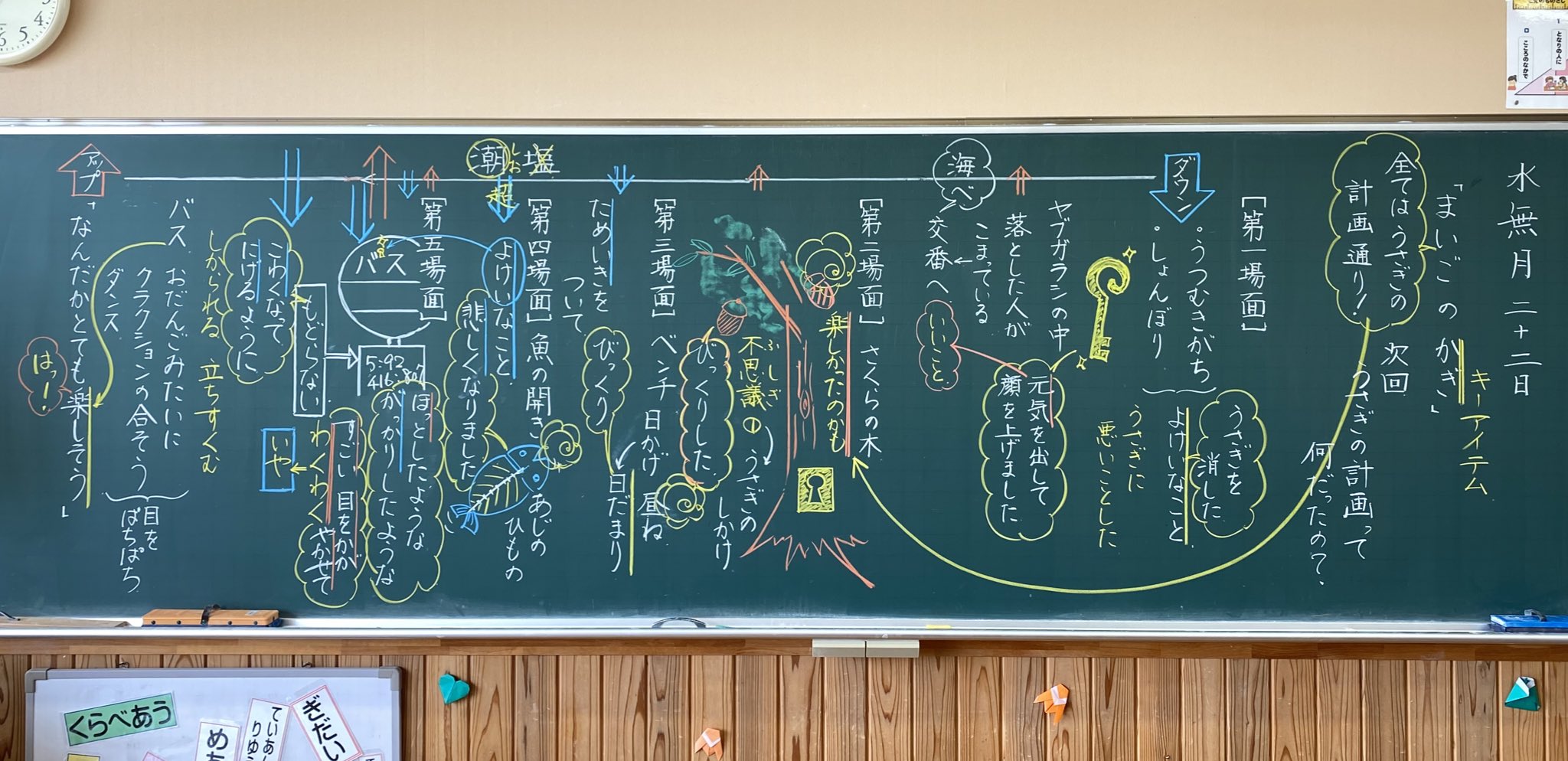 تويتر いのうえ ゆきのぶ على تويتر ３年国語 まいごのかぎ ３時間目 各場面の出来事と中心人物 りいこ 気持ちを読む 初読での思い込みが叙述への気付きから解けていった１時間 子どもたちは出来事を うさぎの計画 と考えはじめたので その流れに乗って次時