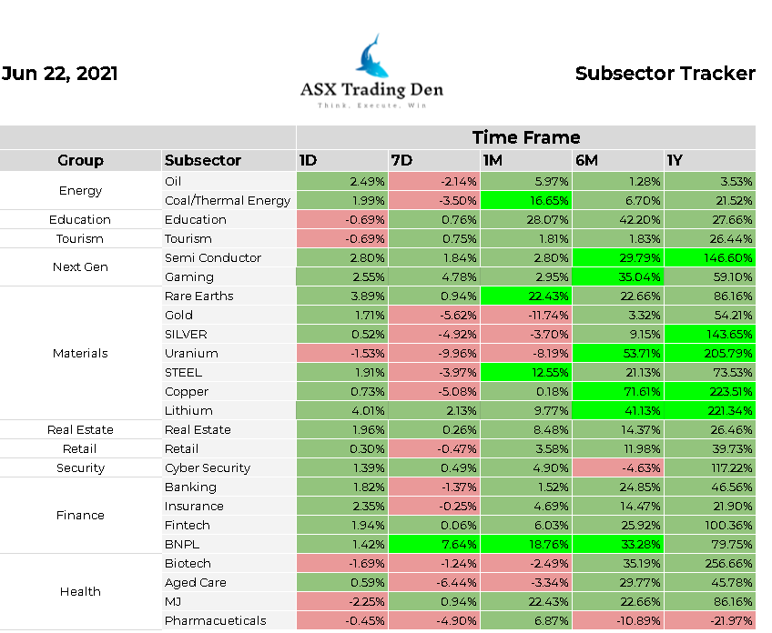 AsxDen's tweet photo. Sub Sector Analysis -
#ASX #ASXTrading #Trading #ASXTRADINGDEN https://t.co/WXAPfNvNnN