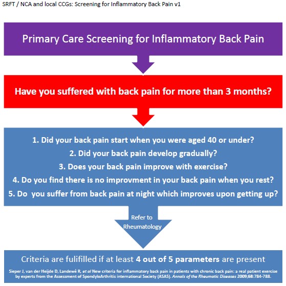 Help end the 8-year delay to diagnosis of #AxialSpA. Know the signs. Follow NICE guidelines. Get axial SpA diagnosed fast. Find out how at actonaxialspa.com. #ActOnAxialSpA @NASSexercise