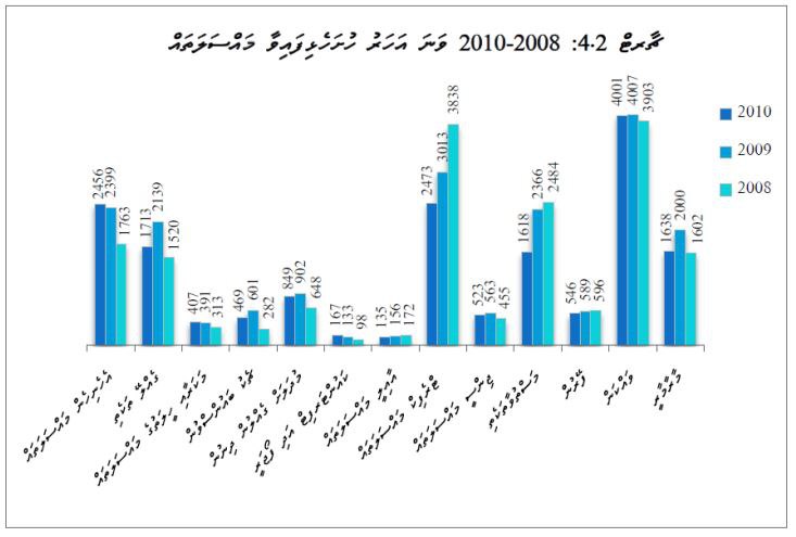 ibrahimjanab's tweet photo. ރަސްމީ ހިސާބުން ފެންނަގޮތުގަ އެންމެގިނައިން ކުރާ ކުށްތަކަކީ
ހިކި /ދިޔާ މަސްތުވާ ތަކެއްޗާ ގުޅޭ
ވައްކަމުގެ މައްސަލަތައް
މާރާ މާރީގެ މައްސަލަތައް
މު��ަލަށް ގެއްލުން ދިނުން
ހީވާގޮތަށްވުރެ ފެކްޓަށް ވާހަކަ ދެއްކުން މުހިއްމު.ލާދީނީކަމުން ހިނގާ ކަންކަން. ދީނީވެގެން ކުރާ ކަންކަމެއްނޫން https://t.co/Qh9BAzzgw1