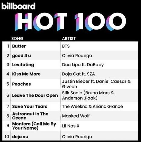 ArmyIrandokht's tweet image. Butter for the #4week in Billboard Hot100 chart
Omg im so sooo proud😍😎💪🥞🎉🎊✨🎈#BTS1HOT100 #billboardhot100 #Butter4thNo1OnHot100 #BTS_Butter  #BTSPavedTheWay #buttersuty #Butter1onHot100 #congratulationsking #BTSWorldDomination @BTS_twt @BTS_twt