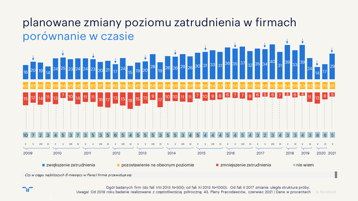 Badanie #PlanyPracodawców 29% firm będzie tworzyć nowe miejsca pracy w II półroczu, to rekordowy wzrost i odbicie po okresie pandemii. Wynik przekracza nawet plany pracodawców z ostatniego badania sprzed pandemii @LewiatanTweets randstad.pl/o-randstad/dla…