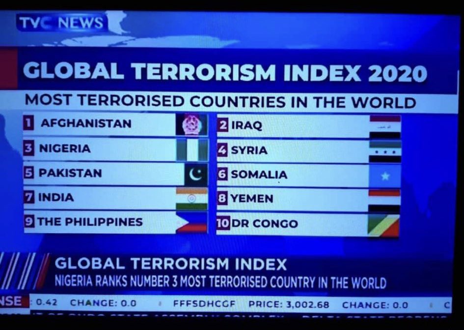 Amaka_Ekwo's tweet photo. Under the jihadist @MBuhari regime Nigeria became 3rd in the Global Terrorism Index 2020.

Northern Nigeria has produced many terrorist groups including, Boko Haram, ISWAP, Fulani Militia and Killer Fulani Herdsmen, to destroy the fragile union we call Nigeria.

#DivideNigeria https://t.co/SHopMtkxrM