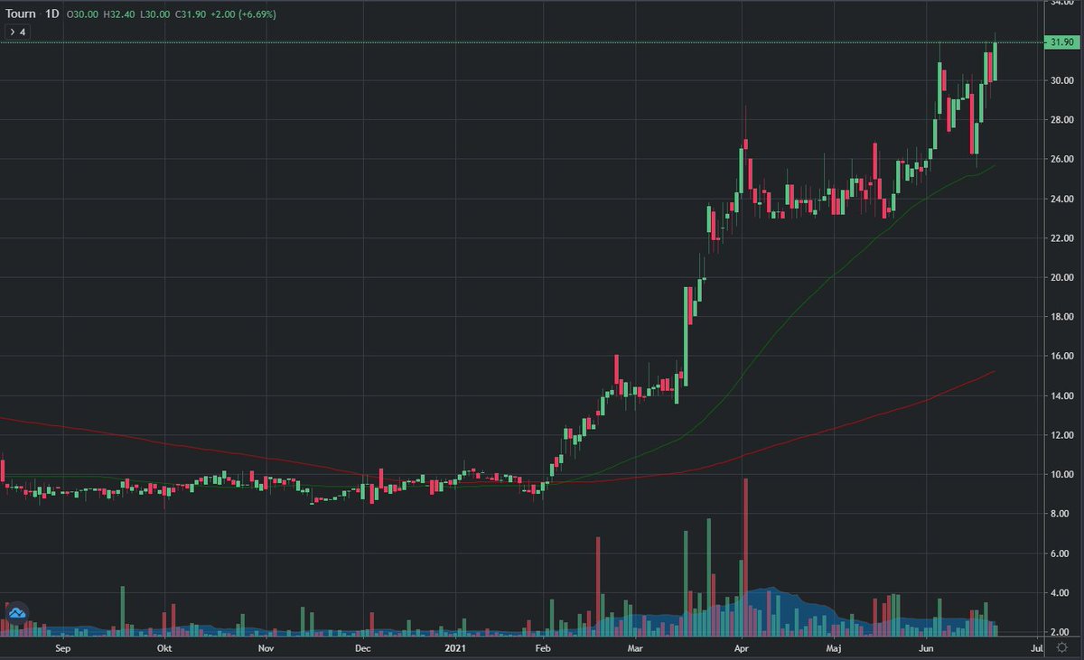 Search4equities's tweet photo. #bullcase #tourn #tourninternational #influencers #InfluencerMarketing #fintwitter #finanstwitter #boerse #ecommerce Nytt ATH i SaaS-PaaS bolaget Tourn: 32:40kr. Det 4:e ATH på kort tid -> Bra momentum. Omvärdering från investmentbolagsmultiplar till snabbväxande Tech EV/Sales. https://t.co/ivVHdrNlRG