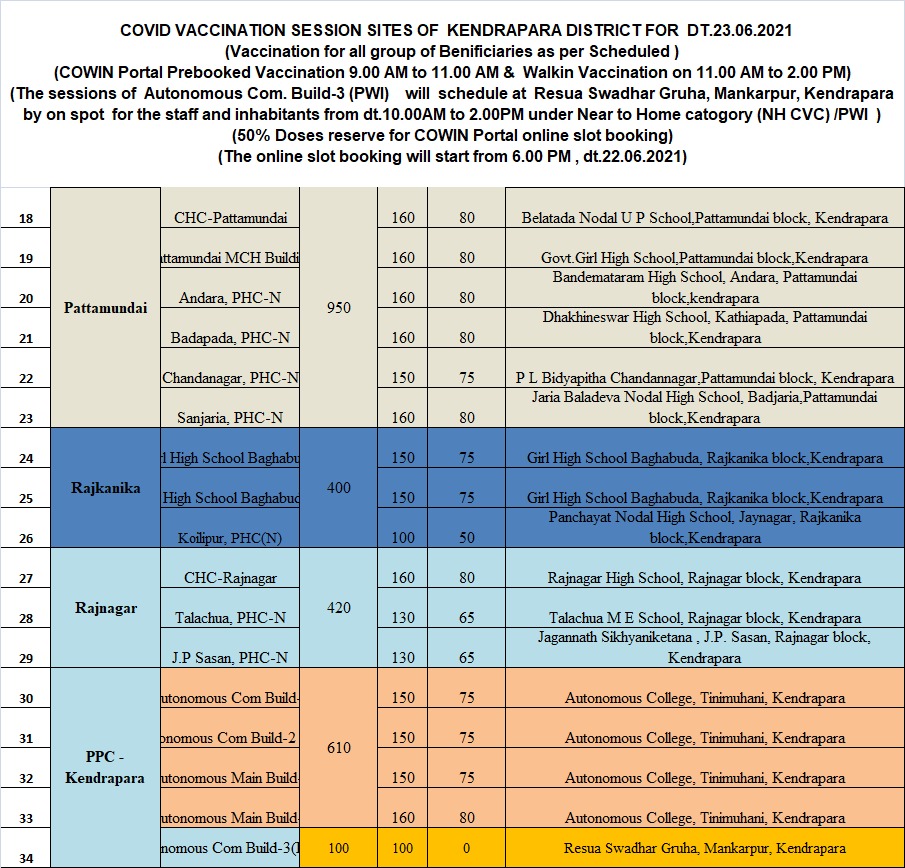 dmkendrapara's tweet photo. Vaccination schedule for all Categories of People on 23rd June. Details of Registration and session sites are mentioned in the Photo. Kindly Check.Thanks. https://t.co/aK0lv0OVpb