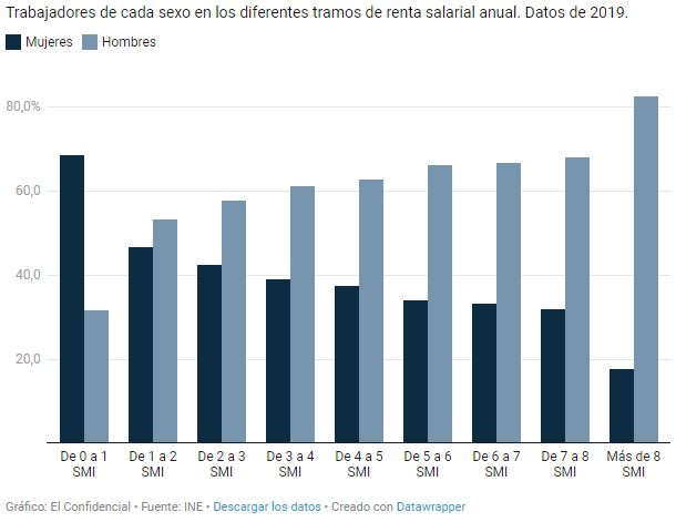 jgjorrin's tweet photo. Una sola imagen muestra la desigualdad entre hombres y mujeres en el mercado laboral español.
Llamadlo como queráis, pero es innegable que existe una brecha.
En el tramo de salarios más bajos el 68% son mujeres. En el tramo de mayores salarios son casi todos hombres, el 82,5%. https://t.co/gpRmzTjfTK