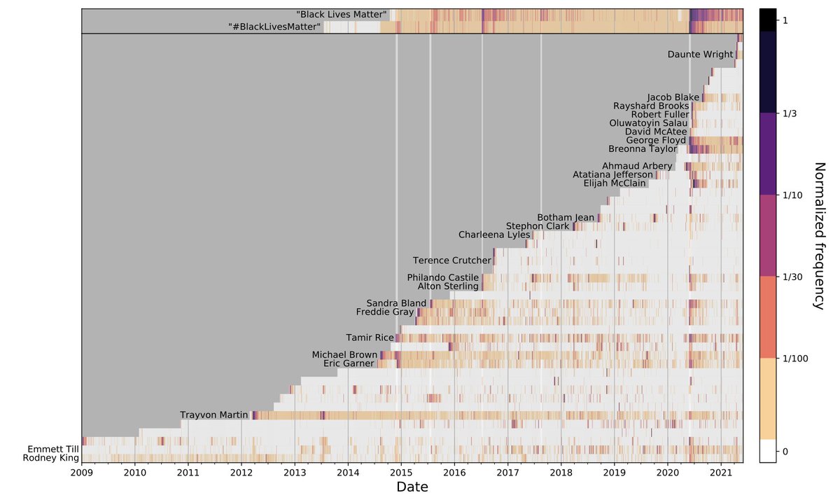 Computational Story Lab (@compstorylab) on Twitter photo “Say Their Names: Resurgence in the collective attention toward Black victims of fatal police violence following the death of George Floyd”
New study from our group in collaboration w/@reharp <a href="/foucaultwelles/">Brooke Foucault Welles 🤓🐈⬛</a> @ryanjgallager.
arxiv.org/abs/2106.10281
1/15 “Say Their Names: Resurgence in the collective attention toward Black victims of fatal police violence following the death of George Floyd”
New study from our group in collaboration w/@reharp <a href="/foucaultwelles/">Brooke Foucault Welles 🤓🐈⬛</a> @ryanjgallager.
arxiv.org/abs/2106.10281
1/15