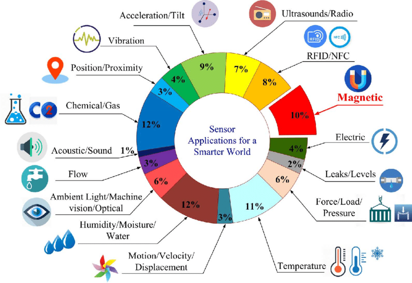 ingliguori's tweet photo. Common #sensor categories including magnetic sensors in #IoT applications. 
https://t.co/kwfmtbm0RO via @ingliguori #DigitalTransformation #Cloud #MachineLearning #BigData #ArtificialIntelligence #cybersecurity #Analytics #AI #IIoT #DataScience #IoTPL #IoT #Industry40 @antgrasso https://t.co/LWEsNYQcse