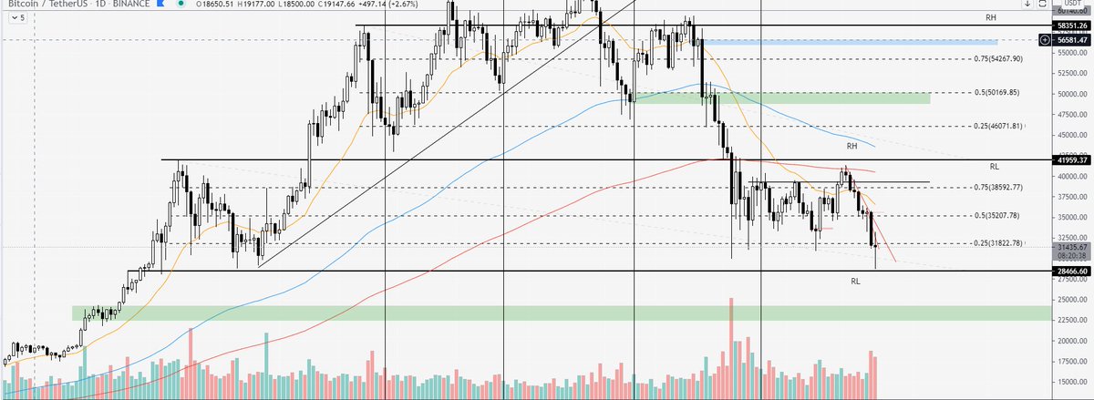 CryptosisEfthy's tweet photo. Bounce you stupid ponzi
#BTC has less than 20m to hold the range and make a good close above 31.5k.
If this is the case we will see the top of the range again. https://t.co/cUE2sAX6EH