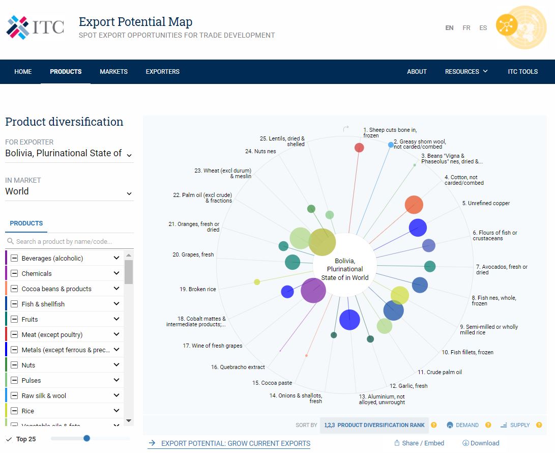 _MartinLopezM_'s tweet photo. Bolivia puede expandir sus mercados de bienes por un valor de 997.2 Millones de Dólares anuales. Concluido un curso de Inteligencia de Mercados de 10 días para 27 operadores de apoyo al sector exportador en Bolivia. @ITCnews @ITC_MktAnalysis @cadex_org @IBCE_Bolivia @CADEXCOcbba https://t.co/74CYVZkowp