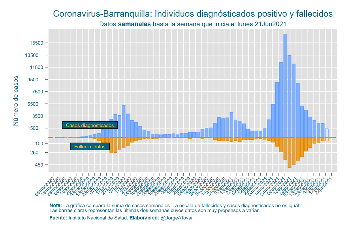 JorgeATovar's tweet photo. #AsíVamos Pareciera que en número de casos, lo peor ha pasado en las principales ciudades. No así en el número de fallecidos que siempre llega con rezago. https://t.co/Hh3RzqmJEf
