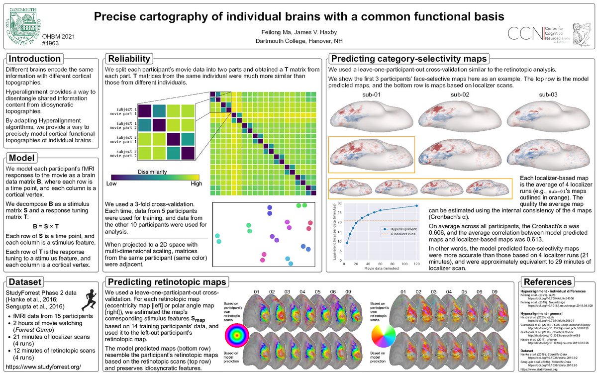 mafeilong's tweet photo. In this work, we provide a way to model idiosyncratic cortical functional topographies using a functional brain template created by #hyperalignment. The model can accurately predict category-selectivity maps (better than localizer scans) and retinotopic maps. https://t.co/xgMbspT2k8