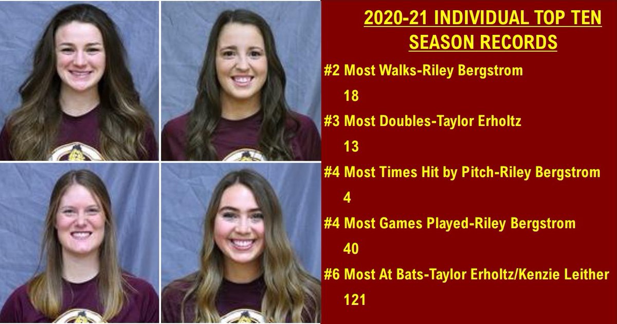 CobberSoftball's tweet photo. This week #CobberSoftball looks back at the 2021 Season and the Individual Records and Accomplishments. Today we start with offense!
FIVE records broke and THIRTEEN top ten single season performances this year!!! #Cobbers #SwingingtheBats #RunningtheBases #ScoringRuns https://t.co/COINij6Inl