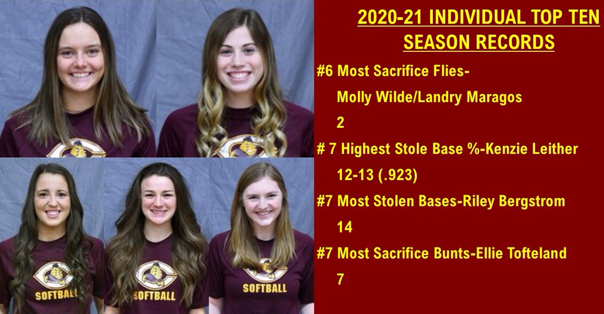 CobberSoftball's tweet photo. This week #CobberSoftball looks back at the 2021 Season and the Individual Records and Accomplishments. Today we start with offense!
FIVE records broke and THIRTEEN top ten single season performances this year!!! #Cobbers #SwingingtheBats #RunningtheBases #ScoringRuns https://t.co/COINij6Inl
