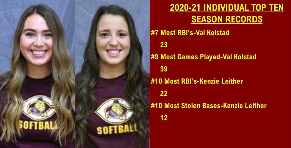 CobberSoftball's tweet photo. This week #CobberSoftball looks back at the 2021 Season and the Individual Records and Accomplishments. Today we start with offense!
FIVE records broke and THIRTEEN top ten single season performances this year!!! #Cobbers #SwingingtheBats #RunningtheBases #ScoringRuns https://t.co/COINij6Inl