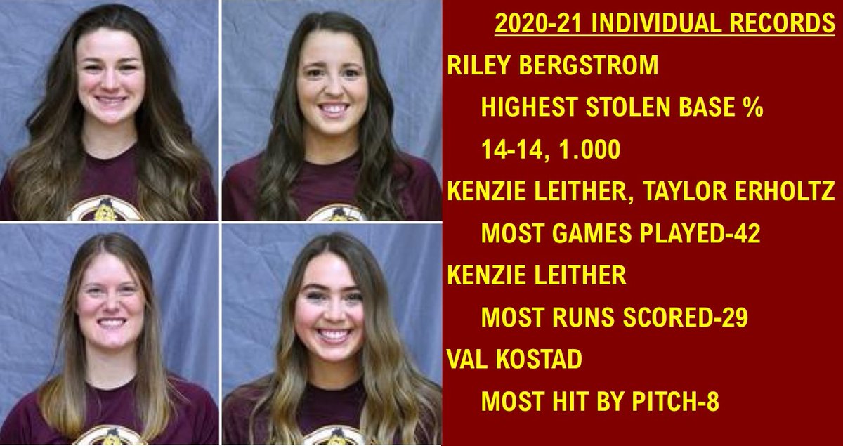 CobberSoftball's tweet photo. This week #CobberSoftball looks back at the 2021 Season and the Individual Records and Accomplishments. Today we start with offense!
FIVE records broke and THIRTEEN top ten single season performances this year!!! #Cobbers #SwingingtheBats #RunningtheBases #ScoringRuns https://t.co/COINij6Inl