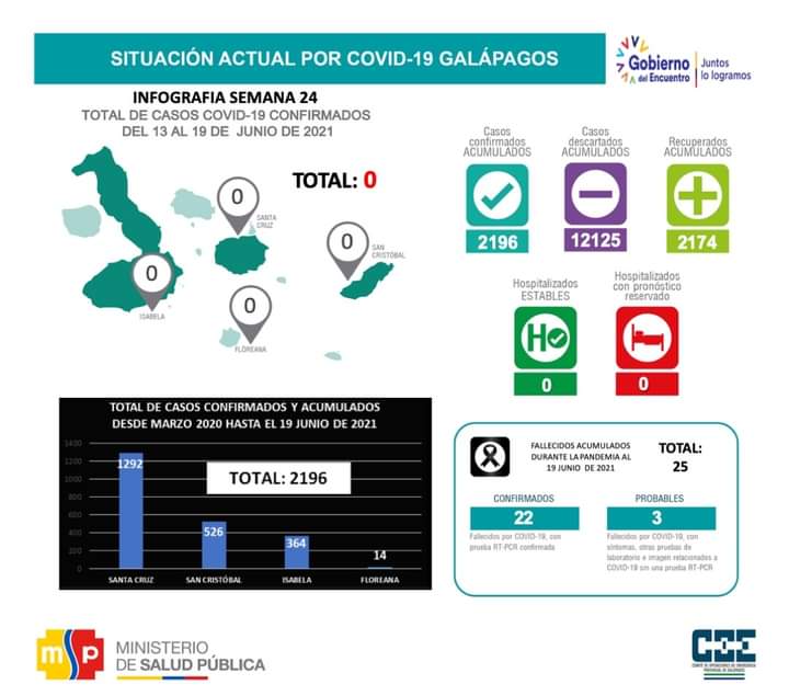 triatlongalapa1's tweet photo. #Galápagos registra CERO casos de #COVID19, vía @CGGalapagos se informa que se ha inmunizado al 100% de la población objetivo de las islas. #GalapagosDestinoSeguro #SafetyDestination #SafeTravels #Trigalapagos2021#Octubre https://t.co/HzVFytqJdB