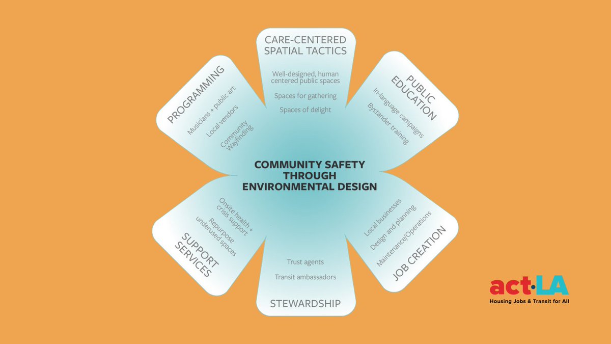 actlosangeles's tweet photo. We can divest from a punitive police-first model and invest in
1️⃣job creation
2️⃣inclusive safety services
3️⃣rider-friendly active spaces.
Call on Metro now to reject Item 28: a $15 mil, 6-mon ext for private security. https://t.co/XGpbq5TGqn
#DivesttoInvest
#PeoplesTransit https://t.co/RrhLWqFpP1
