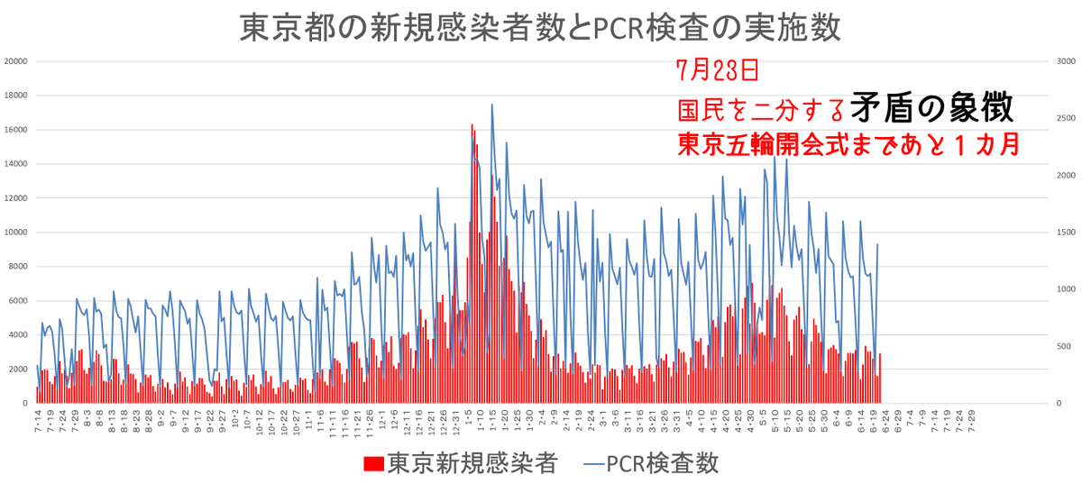 abe39339861's tweet photo. 五輪会場での酒類の販売を一転見送り

まだ世論を聞く耳をもっていたらしい

五輪観客上限の別枠
ウガンダ選手団の陽性で判明した水際対策不備

あげく

小池都知事は政治家のお家芸

入院

国民感情のほとぼり冷めるまで、雲隠れか。 https://t.co/y0szldic5x