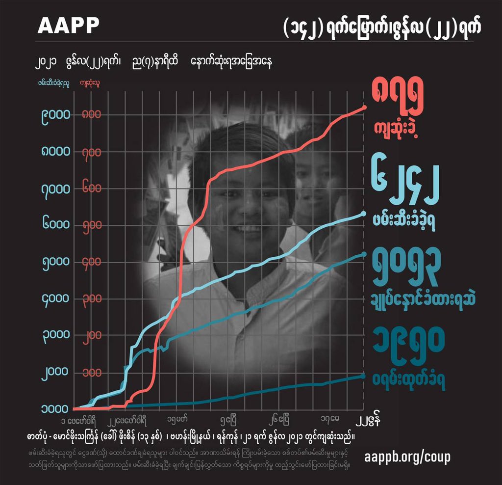 ChristineKt's tweet photo. AAPP update on #June22Coup.  #MurdererMinAungHlaing is still committing #CrimesAgainstHumanity despite the international sanctions. #WhatsHappeningInMyanmar  #June22Coup  #GlobalArmsEmbargo https://t.co/sweZCRyha3