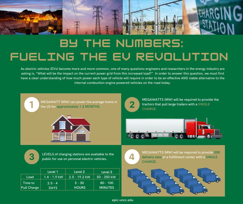 Part 2 of our #EV infographic series looks at the specific impact several #electricvehicle types will have on the power grid and puts that into context by comparing them to a simple standard:

The amount of load utilized by the average house in the US.  

#uncc #epicuncc #energy