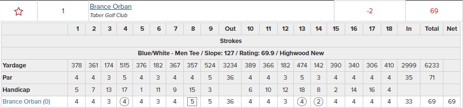 Congratulations to our own Brance Orban on being the low score of the day for the PGA of Alberta PAT at Highwood G&amp;CC in High River.