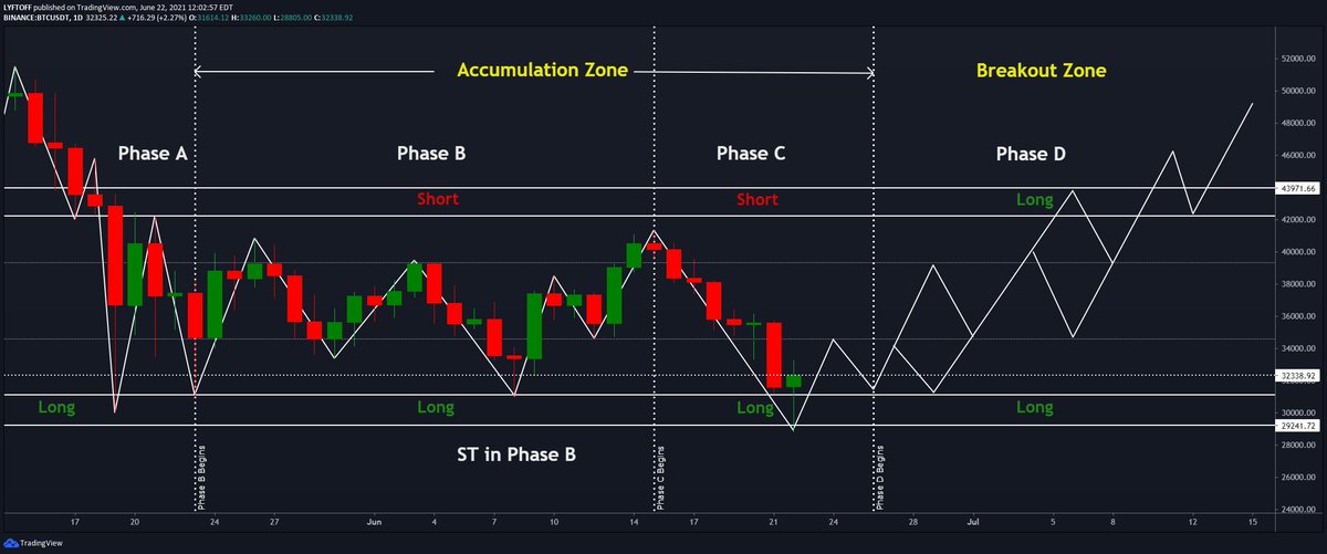 #BITCOIN  

So now what? 

IF this is Wyckoff then it should trade like this. 

It WILL NOT follow this pattern exactly! 

DON'T be a retard and troll me because you are distracted by inconsequential details. 

Think BIG PICTURE

$BTC $SPY $ETH $QQQ $GLD $DOGE #Crypto