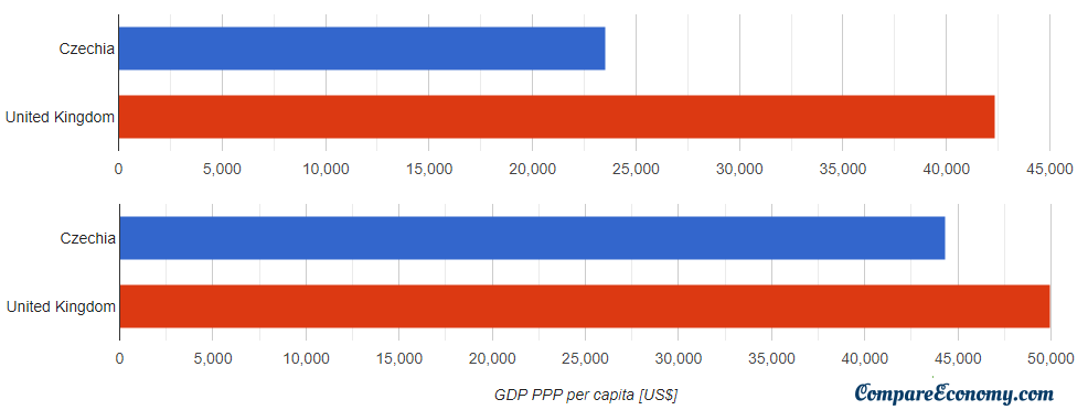 CompareEconomy's tweet photo. Czechia vs United Kingdom | GDP and GDP PPP per capita #economy 

#CzechRepublic #CZE #UK #England #Scotland #Wales #compare https://t.co/nsVhrplrKc