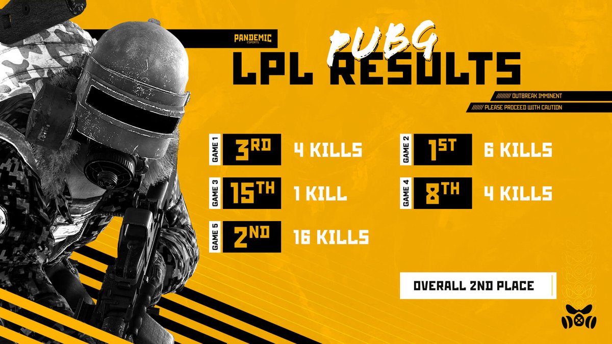 ☢️ RESULTS #PANPUBG ☢️

What a night for the boys in their first <a href="/LPL_Play/">LPL Play</a> #PUBG outing for Pandemic. Killer night &amp; a huge finish with a 16 kill 2nd.  We finish Split 1 in 2nd place &amp; well...

WE ARE OFF TO THE PRO LEAGUES BABY!!

Well done boys! Up the #PANCLAN!

#Maskup #Vaxup