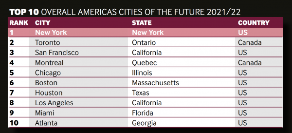fDiIntelligence's tweet photo. [Awards] fDi's #Americas Cities of the Future 2021/2022

While #NewYork continues its winning streak as top #FDI destination..

#SanFrancisco dropped one place to third, and #Toronto advanced from third into second place.

Explore the full report at: https://t.co/CrDalLBEdr https://t.co/KXOfnNqQXo
