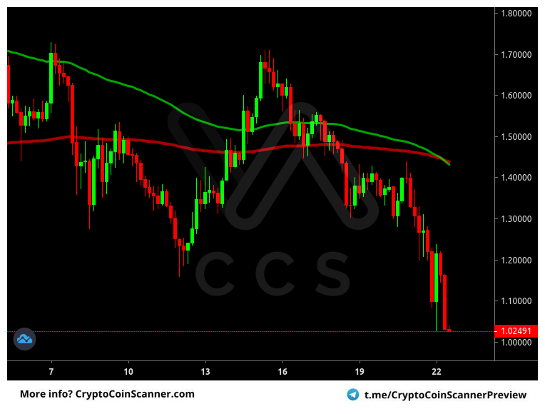 Alert: #MATIC #USDT @ Binance [4h]
Indicator: Exponential Moving Average
Alert: Bearish 100/200 EMA Cross
Price: 1.03106000 USDT
Volume: 632,437,743.49 USDT

FREE 14 day trial! -> t.me/cryptocoinscan…