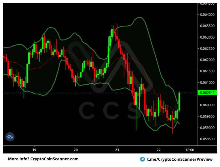 Alert: #ETH #BTC @ Binance [1h]
Indicator: Bollinger Bands
Alert: Bollinger Bands Squeeze
Price: 0.05977600 BTC
Volume: 10,817.07 BTC

FREE 14 day trial! -> t.me/cryptocoinscan…