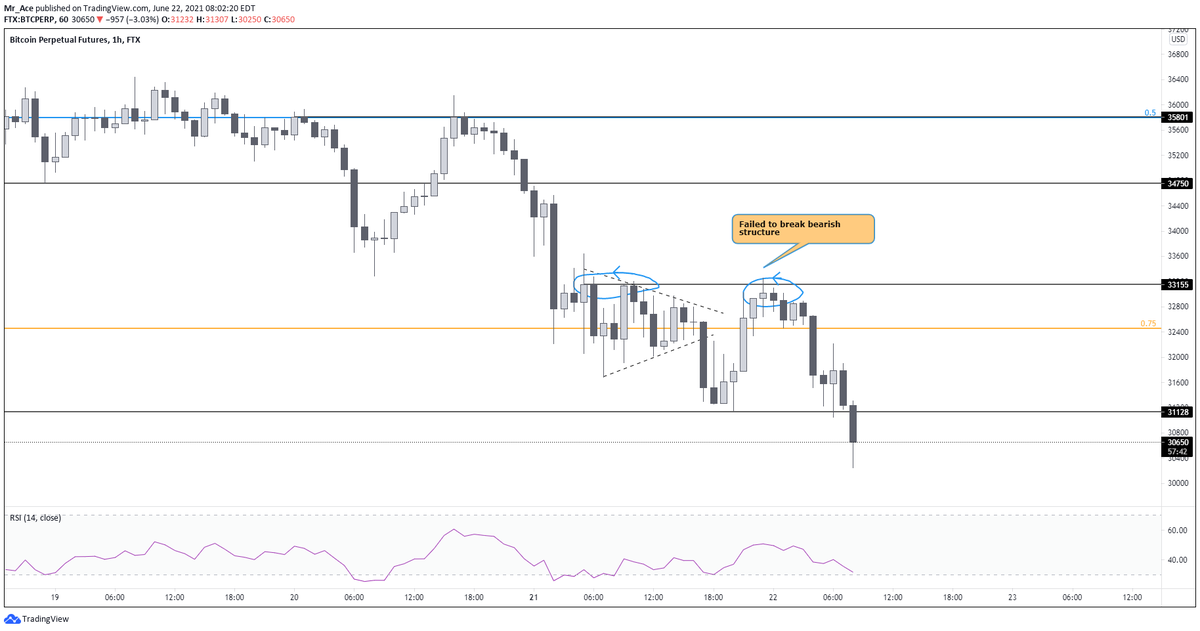 KamXBT's tweet photo. $BTC #Bitcoin 
Played out perfectly!
Failed to break bearish structure and there was a SFP. Nice bull trap.

I am still not looking to buys yet until there is a confirmation of reversal so follow me for that lol

#cryptocurrency #Crypto #cryptotrading https://t.co/He6fHah9af