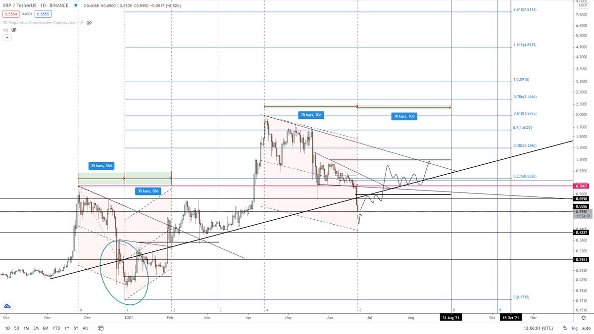 sptr_87's tweet photo. According to Fib-Timezone we might bounch here or tmrrw, Let's see what fib-timezone can do.
$XRP https://t.co/B8RY09t7AR