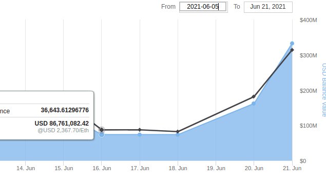 paoloardoino's tweet image. How do you know if exchanges have real volume?
Big buy walls / bid volume on @bitfinex ETH/USD -&amp;gt; big increase in Finex cold wallet.
No fugazi.