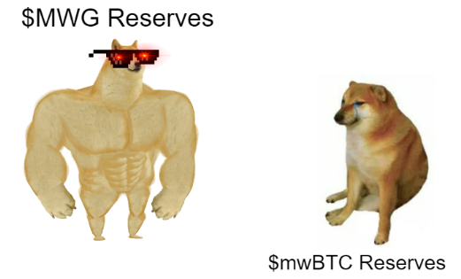 Mind your collateral🤷‍♂️

MetaWhale Gold vs MetaWhale BTC
$MWG $mwBTC #uniswap #defi #ethereum #bitcoin $BTC #cryptocrash #cryptocurrency