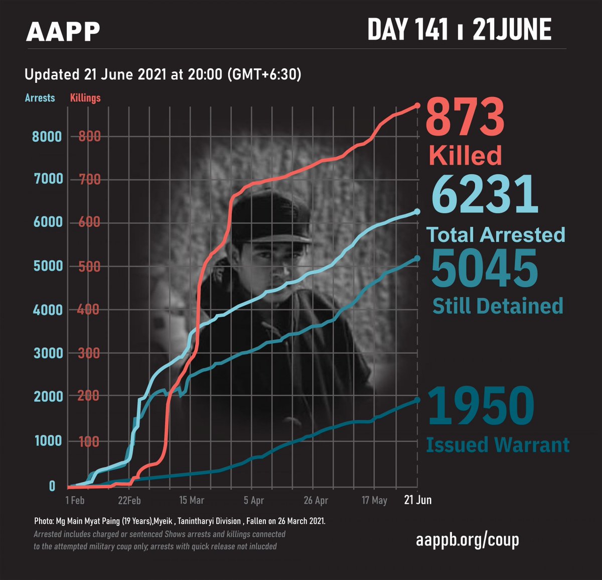 Kenneth Roth (@kenroth) on Twitter photo Here's the latest horrible death and detention toll at the hands of the brutal Myanmar junta: <a href="/aapp_burma/">AAPP (Burma)</a>. aappb.org/?p=15992 Here's the latest horrible death and detention toll at the hands of the brutal Myanmar junta: <a href="/aapp_burma/">AAPP (Burma)</a>. aappb.org/?p=15992