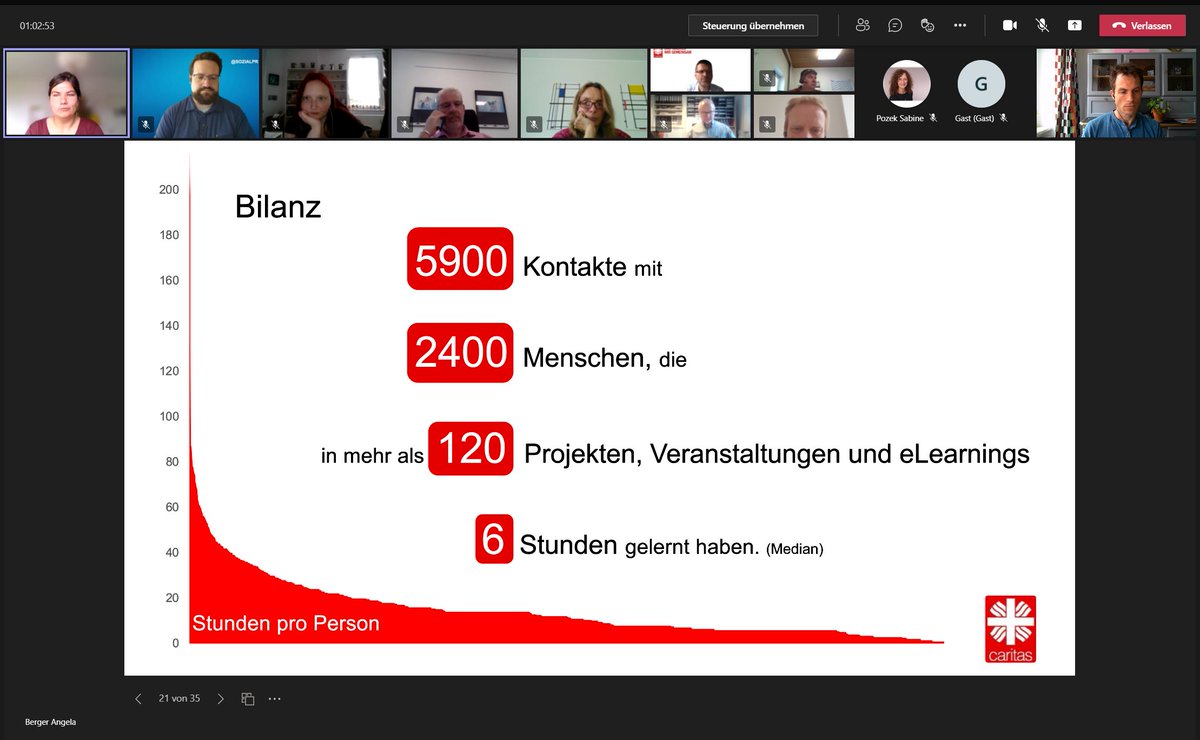 Beeindruckende #Wirkung des Tandem-Projekts <a href="/Caritas4punkt0/">Caritas Tandem 4.0 | Digitale Coaches</a> wird in diesen Zahlen zum Abschluss sichtbar: 2.400 Menschen begleitet in 3 Jahren! Große Leistung der Verbände Görlitz, <a href="/CaritasBerlin/">Caritas Berlin</a>, <a href="/CaritasBistumMD/">Caritasverband für das Bistum Magdeburg</a> @DiCVCaritasHH <a href="/Caritasddm/">Caritas im Bistum Dresden-Meißen</a> und Erfurt - und des ganzen Teams 👏👏