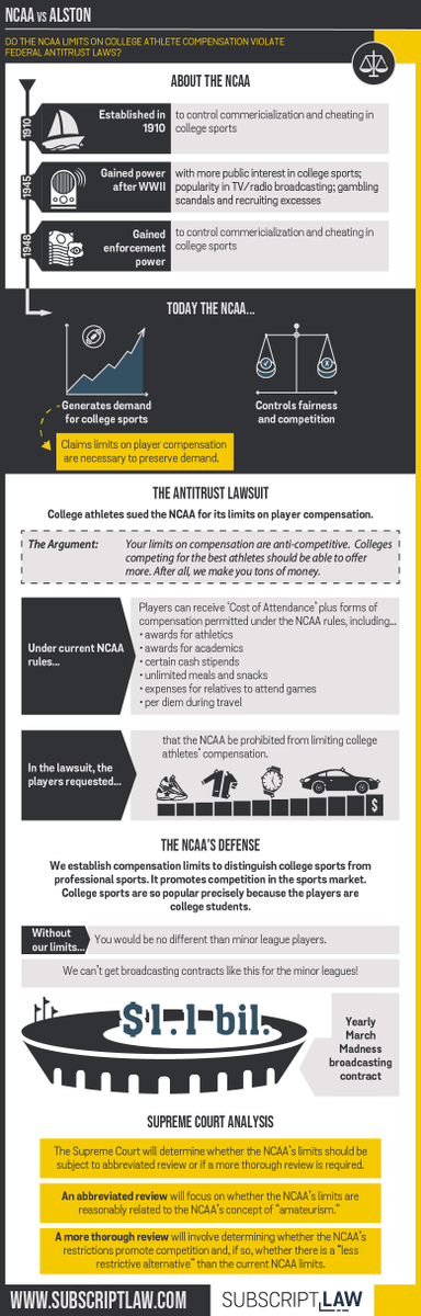 subscriptlaw's tweet photo. Check out our infographic report on @NCAA v. Alston!
https://t.co/FpfmzDGm14 https://t.co/qEYrhanqSJ