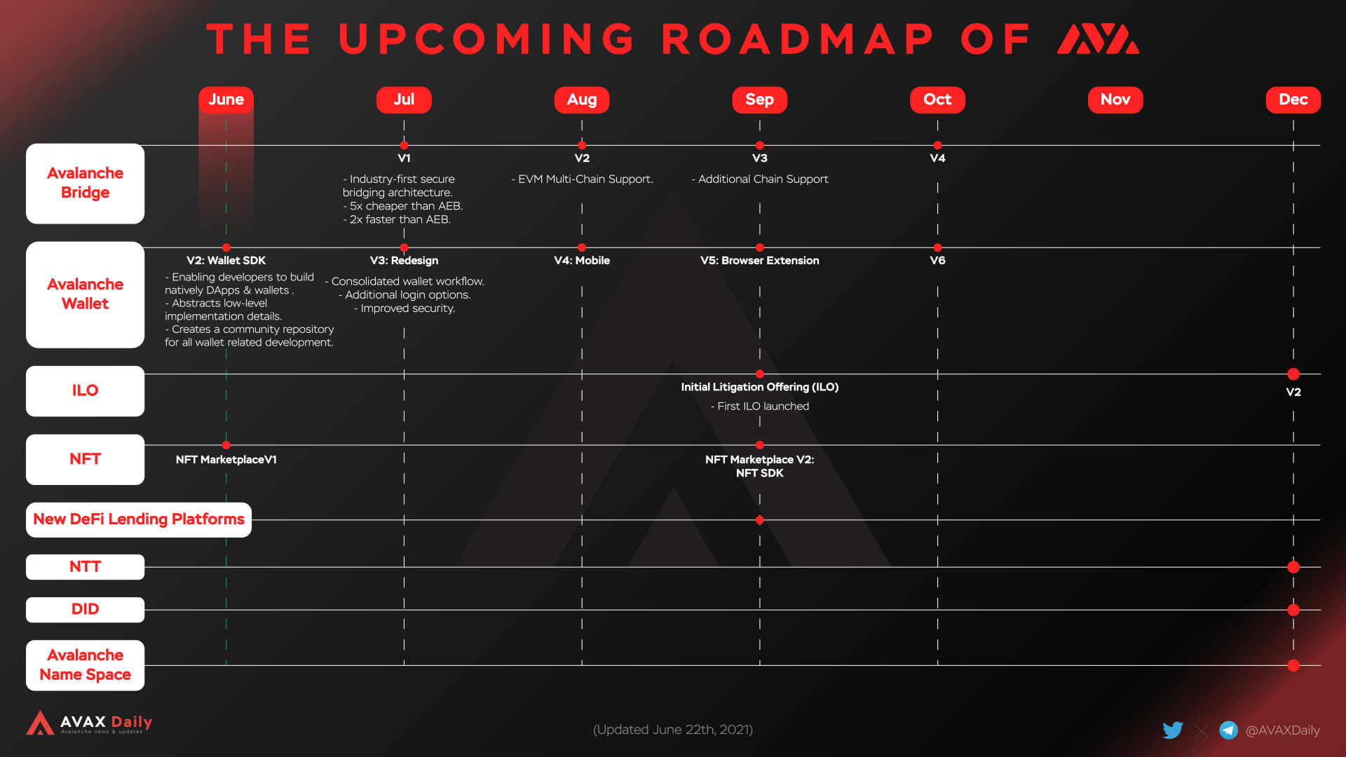 AVAX Daily 🔺 on Twitter "AVALANCHE ROADMAP Take a look at this