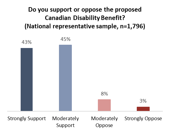 angusreidorg's tweet photo. Canadians concerned about disability poverty, on-board with proposed new national benefit

https://t.co/t2vSedMphL https://t.co/Bbmf6bbDCB