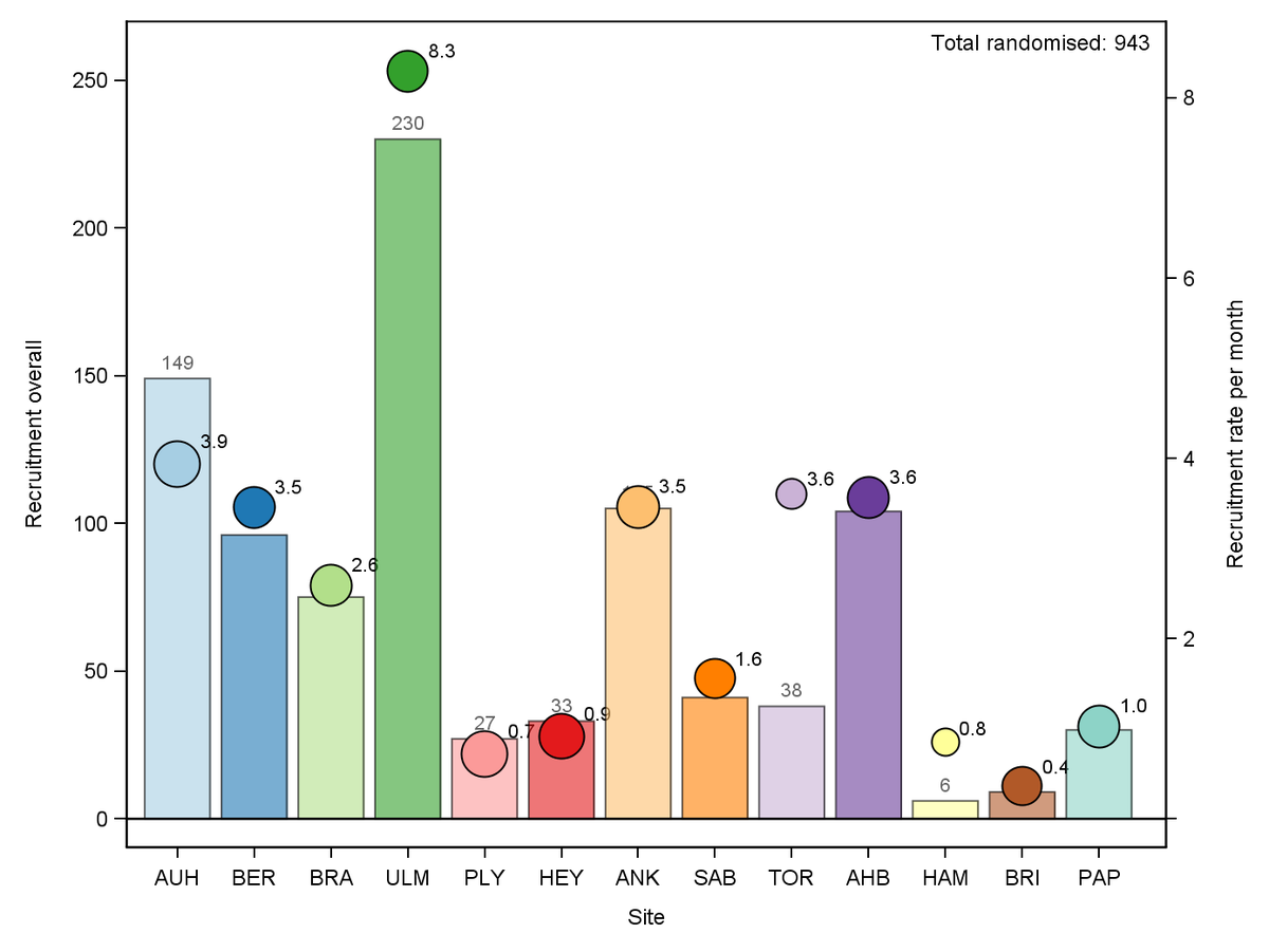 COMICSTrial's tweet photo. This graph shows CoMICS recruitment on 22/06/2021. We have randomised 943 patients to date 🙌👏
Bar height &amp; number = total randomised (#/site; L axis), bubble height &amp; number = recruitment rate (#/site/month open; R axis), bubble size = weighted by months open. https://t.co/i2R9jKcsGO