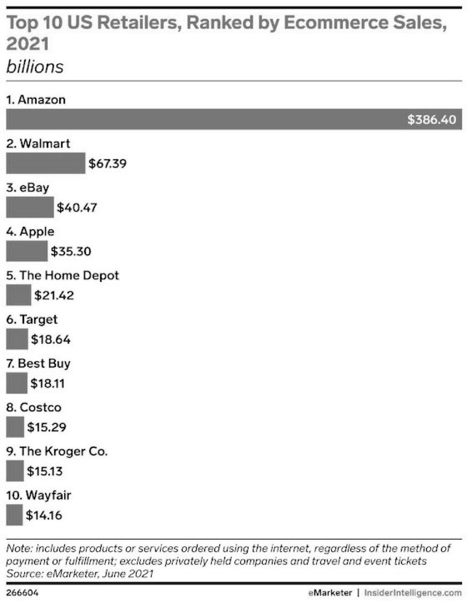 ValaAfshar's tweet photo. Top 10 US retailers, ranked by e-commerce sales 2021:

1 Amazon $386b
2 Walmart $67b
3 eBay $40b
4 Apple $35b
5 The Home Depot $21b
6 Target $18b
7 Best Buy $18b
8 Costco $15b
9 Kroger $15b
10 Wayfair $14b https://t.co/hTUh3iakNr
