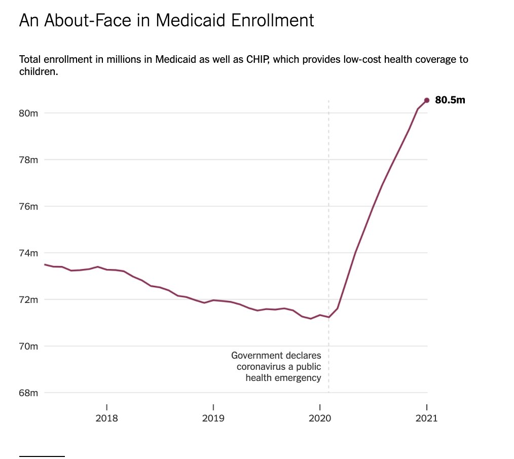 sarahkliff's tweet photo. Medicaid now covers 1 in 4 Americans.

It covers about 20 million *more* people than Medicare. 

A remarkable turn around after two years of declining enrollment — driven by the pandemic, and more states expanding coverage.

https://t.co/krbzLT3aoY https://t.co/ucjsh0mUKk
