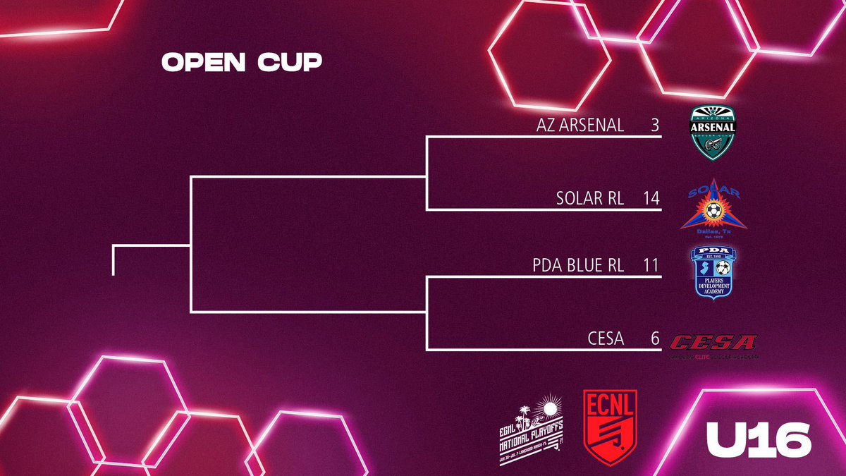 ECNLgirls's tweet photo. U16 Open Cup https://t.co/pYaHx2KQ8U