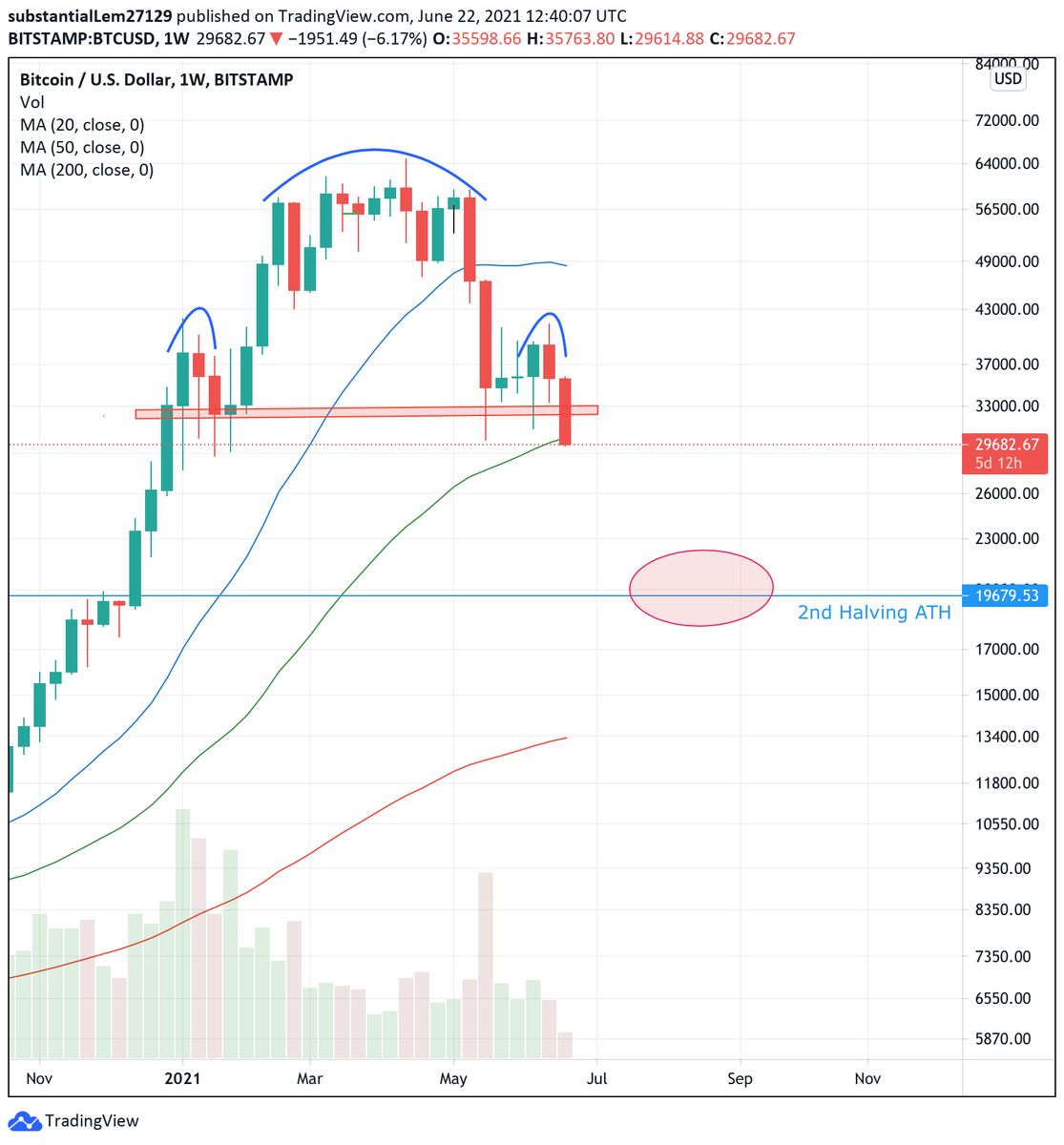 karstenkoetter's tweet photo. #bitcoin head &amp; should pattern nearly completed.
Target < 20k.
Potential trigger for final summer sell-off: #TSLA Q2 earnings call (approx. July 28th, 2021), showing not-so-diamond hands. https://t.co/DuHRWxCXTI