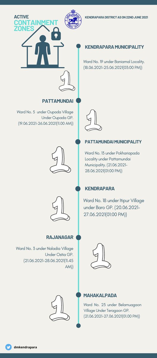 dmkendrapara's tweet photo. Active Containment Zones of Kendrapara District as on 22nd June 2021 https://t.co/cj3RFzlEN8