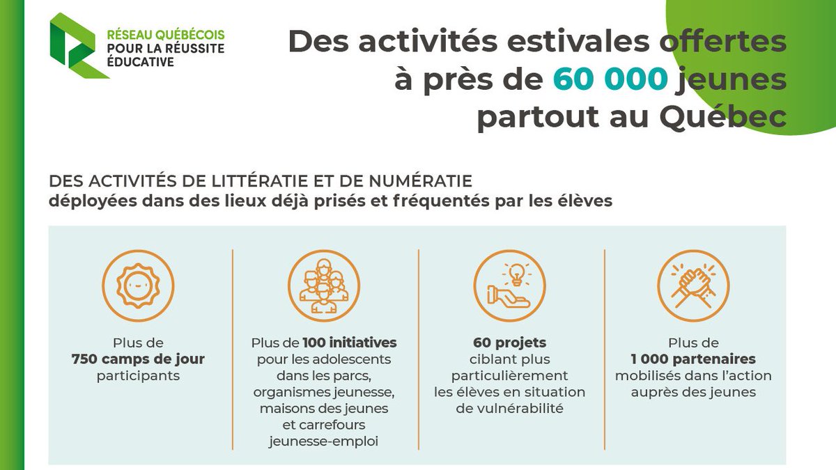 Nous sommes fiers d'annoncer que des activités pour atténuer la Glissade de l'été seront offertes dans +750 camps de jour, +100 organismes jeunesse pour ados et +60 projets pour élèves + vulnérables, pour rejoindre +60 000 jeunes au Québec! 👇🔍reussiteeducative.quebec/2021/06/21/des…